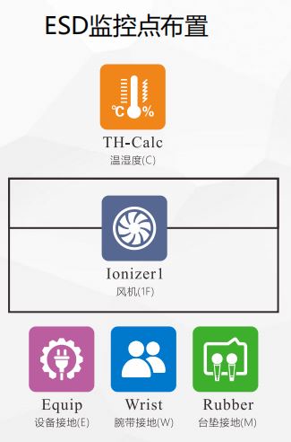 ESD监控点布置