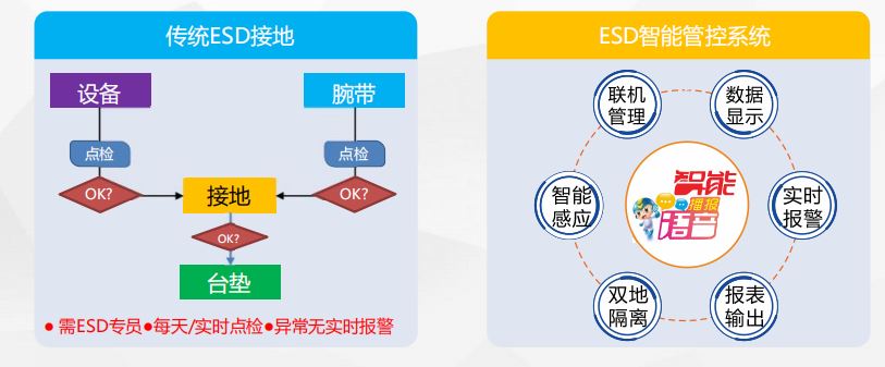 智能ESD接地系统对比传统ESD接地