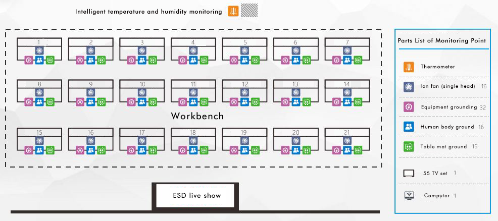 Workbench ESD monitoring