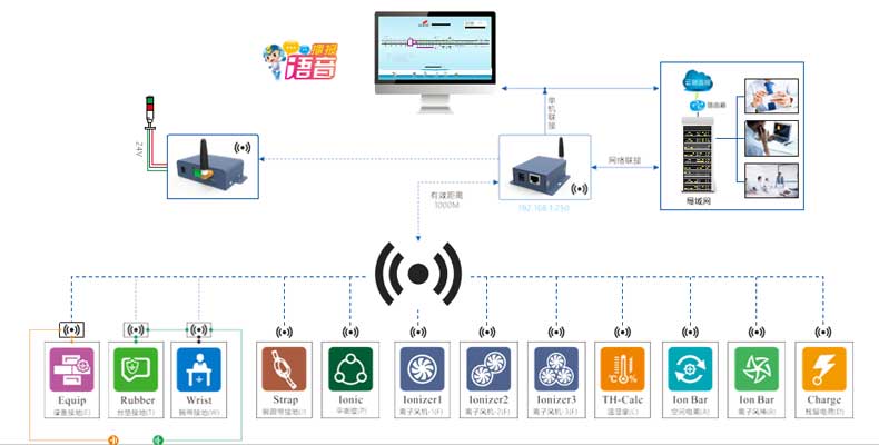 智能ESD静电联网监控系统的优点